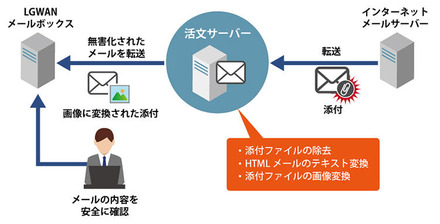 「活文 Enterprise Mail Platform」　メール無害化オプションのイメージ（自治体への導入ケース）