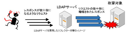LDAPサーバを悪用したリフレクター攻撃のイメージ