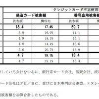 2015年第1四半期のクレジットカード不正使用被害、前四半期よりやや減少（日本クレジット協会） 画像
