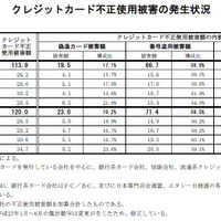 2015年第4四半期のクレジットカード不正使用被害、被害額は増加傾向（日本クレジット協会） 画像
