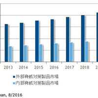 外部脅威対策製品市場および内部脅威対策製品市場 国内売上額予測、2013年～2020年