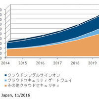 企業向けクラウドセキュリティ市場、2015年の66億円から2020年には193億円（IDC Japan） 画像