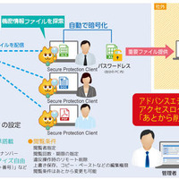 Secure Protection の利用イメージ