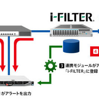 「i-FILTER」と「DDIシリーズ」を連携、高度な脅威による情報漏えいを阻止（デジタルアーツ、トレンドマイクロ） 画像