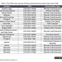 Top CVEs Actively Exploited By People’s Republic of China State-Sponsored Cyber Actors