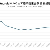 Android マルウェア感染端末台数 日別推移