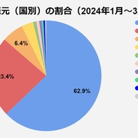 接続元（国別）の割合（2024年1月～3月）