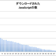 ダウンロードされたJavaScriptの数