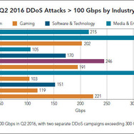 100Gbpsを超える大規模DDoS攻撃