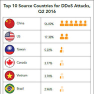 DDoS攻撃の送信元トップ10