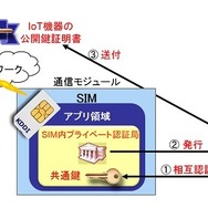 サーバーとIoT機器が安全に通信するためのSIMからIoT機器へ公開鍵証明書を発行する方法（画像はプレスリリースより）