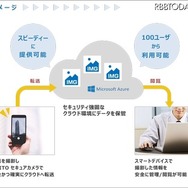 「KAITOセキュアカメラ on Cloud」の使用イメージ。機密情報や個人情報等を含む画像を取り扱う法人ユーザー向けの、高セキュリティカメラアプリだ（画像はプレスリリースより）