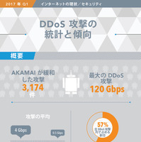 DDoS攻撃は沈静化の動き、一方で新たなリフレクション攻撃も確認（アカマイ） 画像