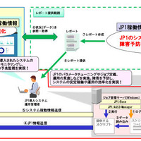 「JP1」のジョブ稼働情報やサーバリソース情報をAzure上で可視化、分析（日立ソリューションズ、日本マイクロソフト） 画像