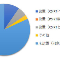 独立したPSIRTを持つ組織は、CSIRTを持つ組織の約2割--CSIRT調査（JPCERT/CC） 画像