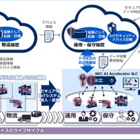 IoTデバイスの真正性を確保するセキュリティサービスを展開（NEC） 画像