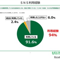 SNS上で誹謗中傷を受けた経験が「ある」12.0％（日本財団） 画像