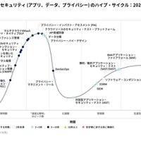 ガートナー「日本におけるセキュリティ（アプリ、データ、プライバシー）のハイプ・サイクル：2021年」発表 画像