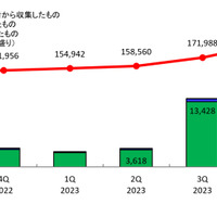 2023年第4四半期「JVN iPedia」登録状況 増加理由は運用方法変更、Linux 系が上位占める 画像