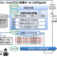 攻撃シナリオ自動生成、ペネトレーションテスト支援ツール「CATSploit」三菱電機開発