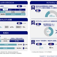 NRIセキュア「企業における情報セキュリティ実態調査 2023」公表、日本の生成 AI 導入済企業 18.0％