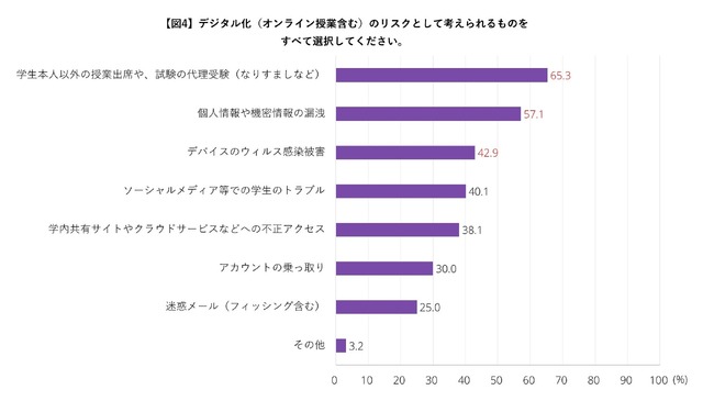 教育機関デジタル化実態調査 オンライン学習に潜むサイバー不正行為に警鐘 3枚目の写真 画像 Scannetsecurity