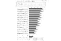 フィルタリングの認知度が7割超、青少年インターネット利用環境実態調査（内閣府） 画像