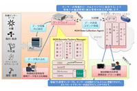 センサーデータの収集・蓄積・見える化を実現するM2M遠隔施設管理システム（日立ソリューションズ） 画像