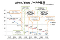 ファイル共有ソフトのクローリング調査結果を発表、Winnyは2009年とくらべて10分の1以上減少(ACCS、ACA) 画像