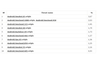 4月にセキュリティアプリで検出された脅威は81万5千件（Dr.WEB） 画像