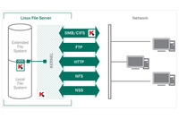 ファイルサーバ向けセキュリティ製品の新版を発売（カスペルスキー） 画像