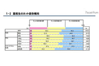 高校生のスマートフォン・アプリ利用とネット依存傾向に関する調査結果を公表(総務省情報通信政策研究所) 画像