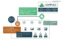 学術情報ネットワーク「SINET4」経由でのセキュアな接続を提供、クラウド型Wi-Fi導入サービスの無償トライアル開始(データホテル) 画像