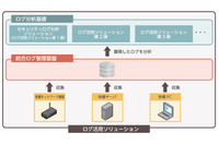 「ログ活用ソリューション」第1弾となる標的型攻撃対応ソリューション（アシスト） 画像