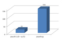 POS端末や仮想通貨を狙う攻撃が増加--第1四半期の動向（トレンドマイクロ） 画像