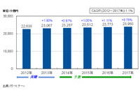 「成長」「変革」のための投資が相対的に増加へ--IT投資動向（ガートナー ジャパン） 画像