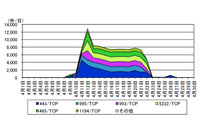 OpenSSLの脆弱性を標的としたアクセス、最大1日に12,881件(警察庁) 画像