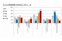 子どもが情報機器を使うことに不安を感じた母親は55.8％(博報堂こそだて家族研究所) 画像
