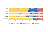 歩きスマホも“歩きたばこ”のように法令や条例で規制したほうが良いと60%が回答(リサーチバンク) 画像