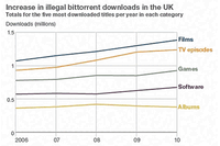 英国での違法コピー件数が2006年から上昇傾向、海賊行為が徐々に蔓延中 画像
