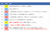 進化する「やり取り型」攻撃、相手に合わせて攻撃手口を変化（IPA） 画像