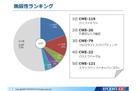 CERT Cコーディングルールを調査、脆弱性の低減に有効な22個を抽出（JPCERT/CC） 画像