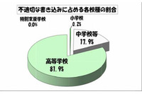 4月の学校裏サイト監視結果を公表、不適切な書き込みの件数1.6倍に増加(東京都教育委員会) 画像