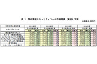 2014年の情報セキュリティ市場、2013年より鈍化するものの4％台成長を予測（JNSA） 画像