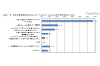 震災時の学校と保護者間の連絡、9割がITを活用(NTTレゾナント) 画像