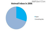 迷惑メール対策技術「Microsoft SmartScreen」の情報を公開(マイクロソフト) 画像