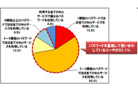 少数のパスワードを使い回すユーザは93％、一方で管理方法のリスクも認識（トレンドマイクロ） 画像