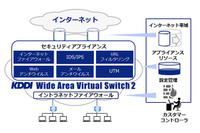 SDN技術を活用した次世代ネットワークサービスのオプションにJSOC採用（ラック、KDDI） 画像