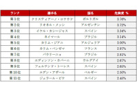 有名サッカー選手名での検索に注意、マルウェア感染リスクの高い選手は（マカフィー） 画像