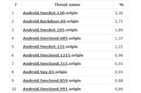Android向け不正アプリの検出数、5月の1カ月で700万件を超える（Dr.WEB） 画像